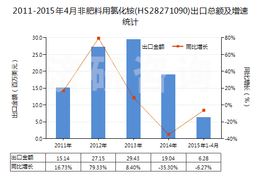 2011-2015年4月非肥料用氯化銨(HS28271090)出口總額及增速統(tǒng)計(jì)